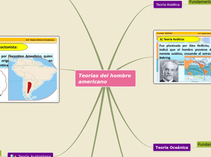 Teorías del hombre americano Mind Map